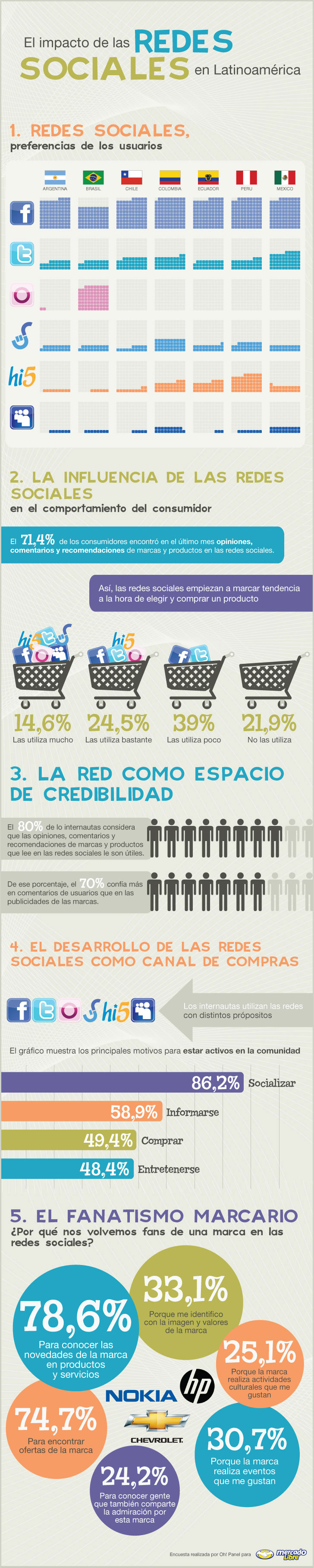 Infografía Redes Sociales